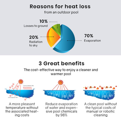 AURELAQUA Pool Roller Cover and 7x4m Solar Blanket 500 Micron, Blue/Silver