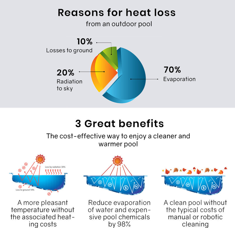 AURELAQUA Pool Roller Cover and 7x4m Solar Blanket 500 Micron, Blue/Silver