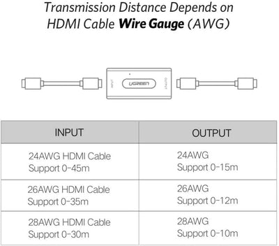 UGREEN 40265 HDMI Extender Signal Booster Active HDMI to HDMI Connector Payday Deals