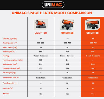 UNIMAC 50KW Industrial Space Heater Diesel Blow Fan Portable Workshop Thermostat