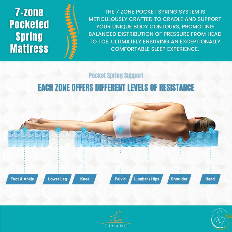 Majestic Rest Double 7 Zones Luxury Premium Firm Pocket Spring 34cm Mattress Payday Deals