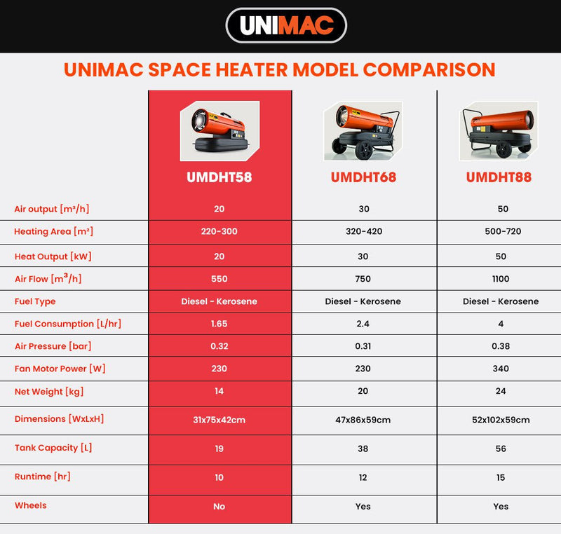 UNIMAC Industrial Space Heater Diesel Kerosene Blow Portable Outdoor Indoor Thermostat Payday Deals